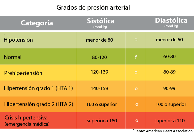 Embarazadas presion mujeres valores de arterial normales en